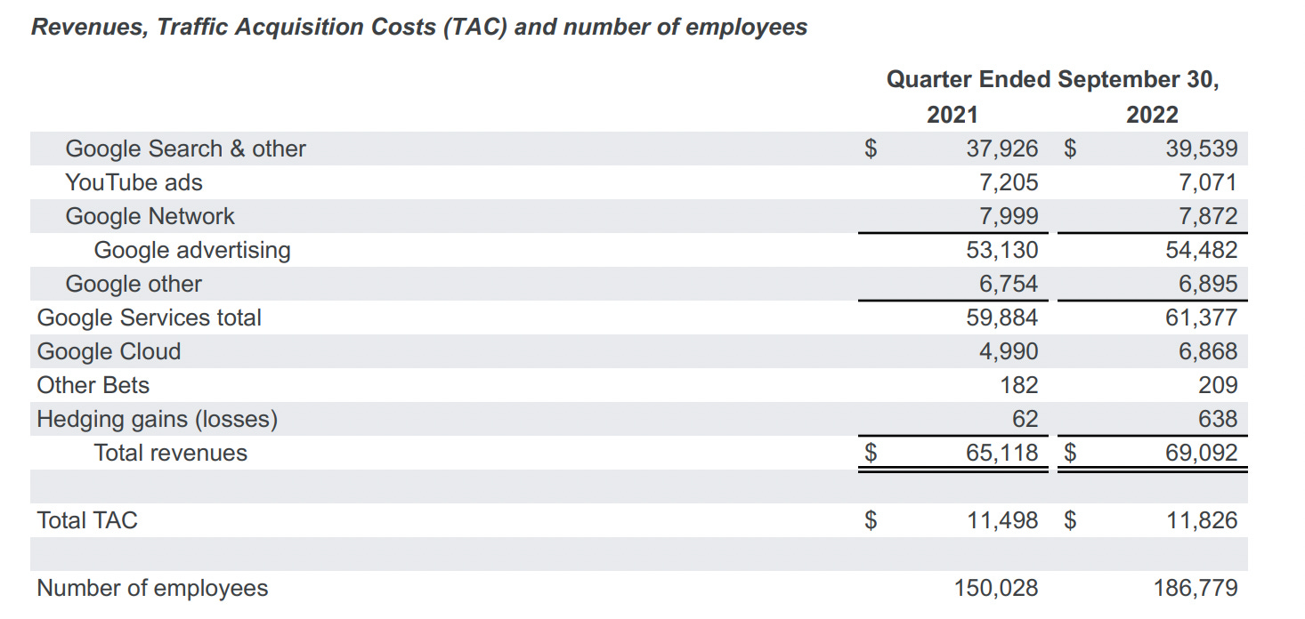 10/25/2022 Google Q3 Earnings Signified a Slowdown in Digital Ad Spending