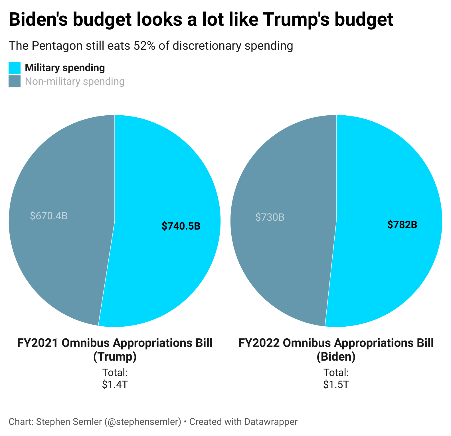 Biden’s first budget vs. Trump’s last budget