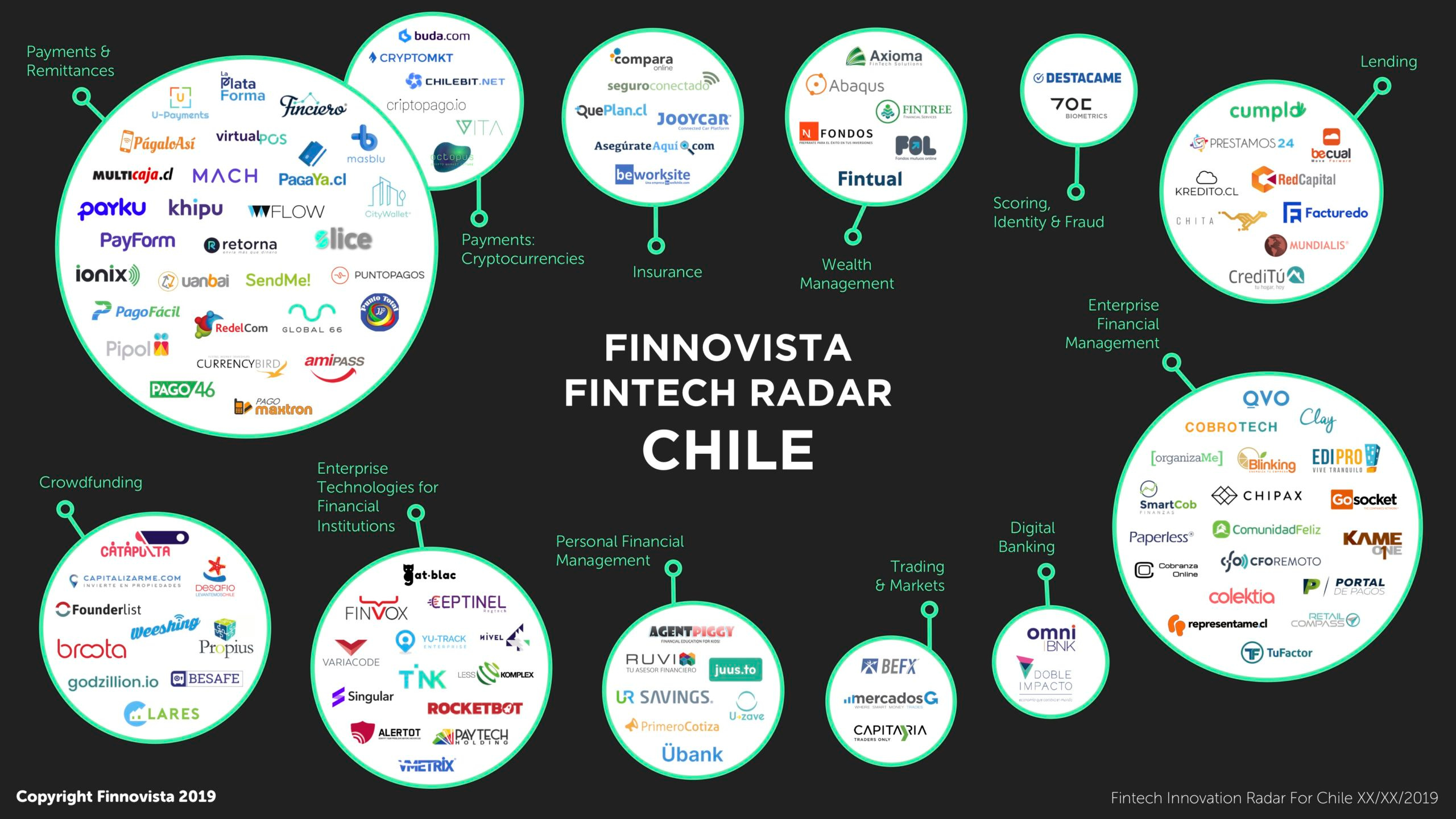 FinTech Maps Latin America - by Marcel van Oost