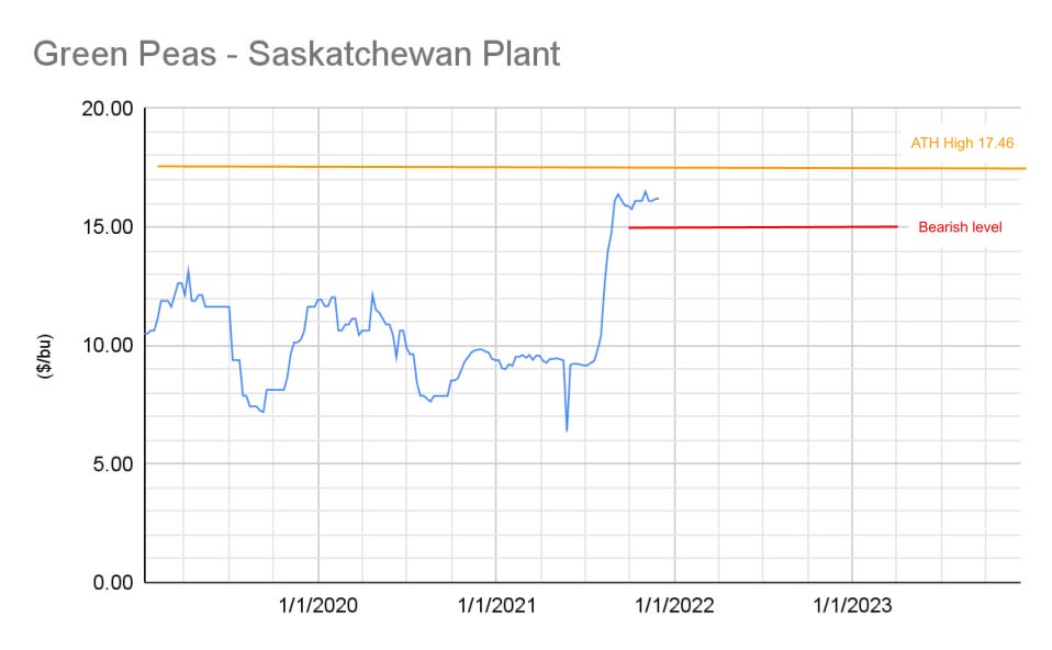 Green Peas Analysis by Trent Klarenbach