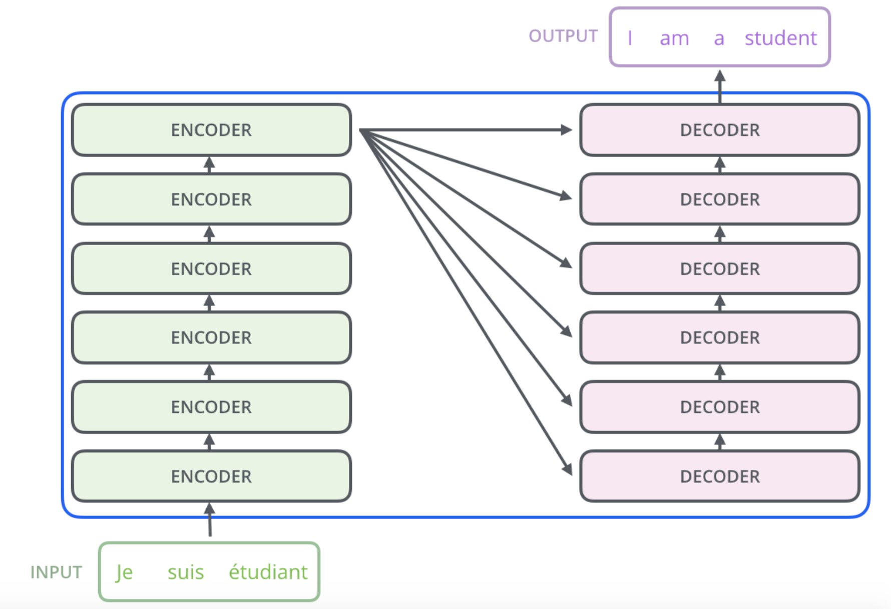 Learn About Transformers A Recipe Elvis Saravia