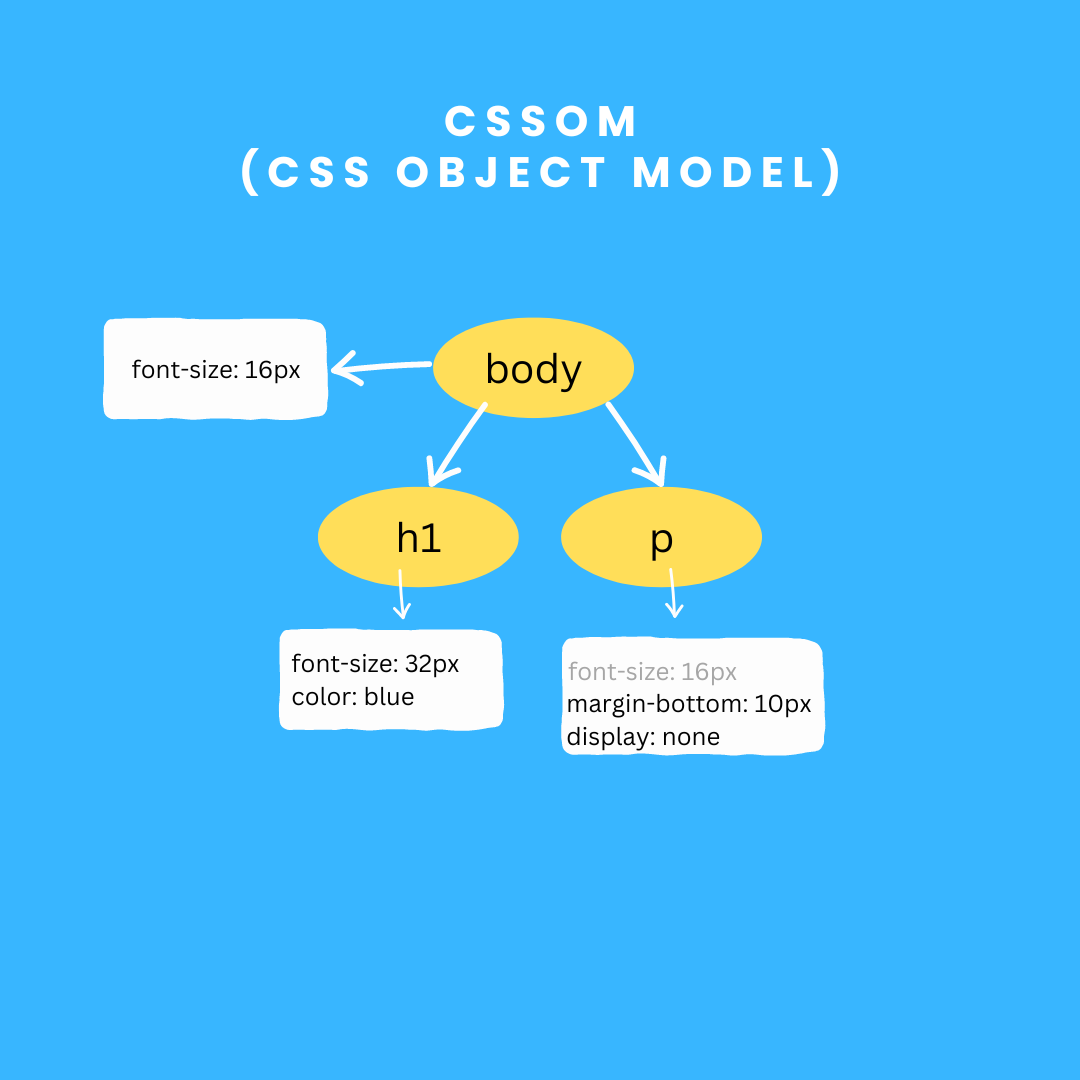 Aprendiendo HTML - Bryan's Newsletter
