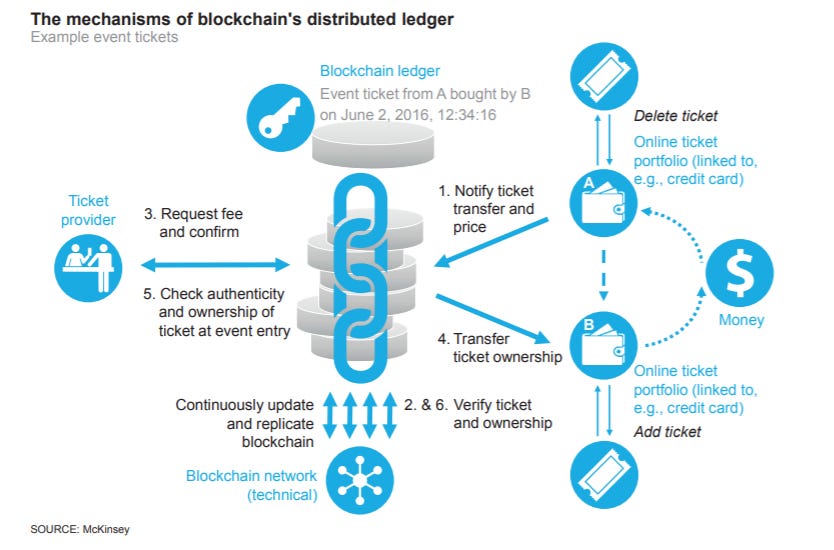 Impact of Blockchain on Insurance Industry