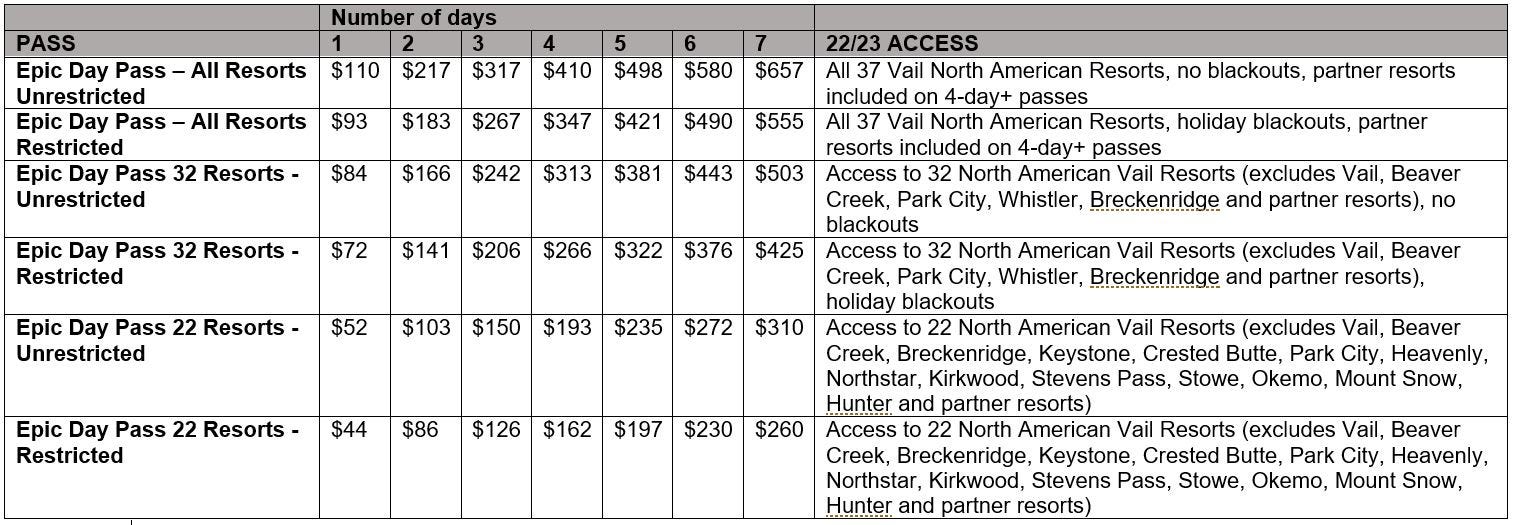 202223 Epic Pass Prices Tick up Slightly as Vail DoublesDown on