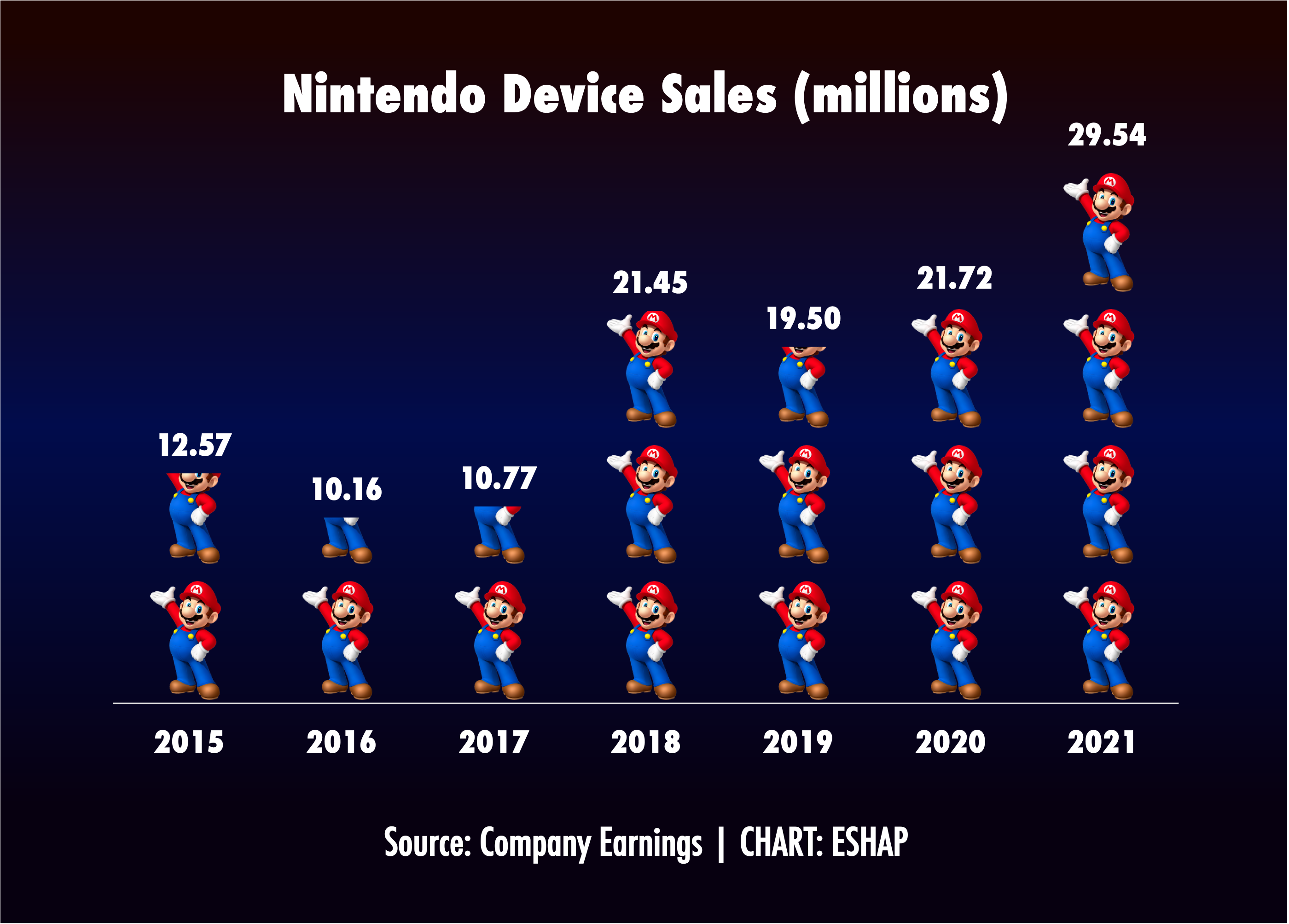 Best hotsell nintendo sales