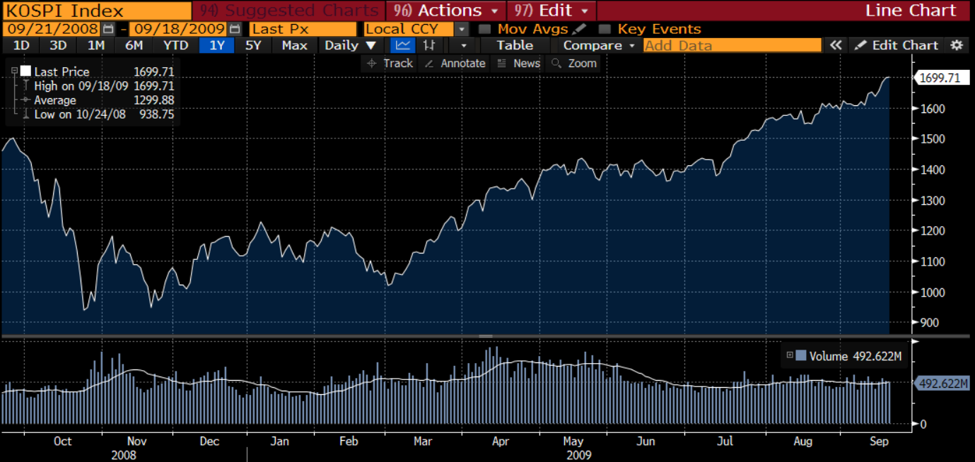 Korea's stock market is a bubble by Michael Fritzell