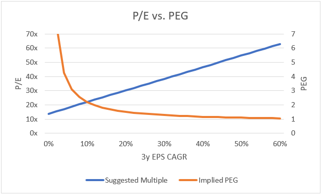 What is a fair P/E ratio for Tesla? - by Rene Bruentrup