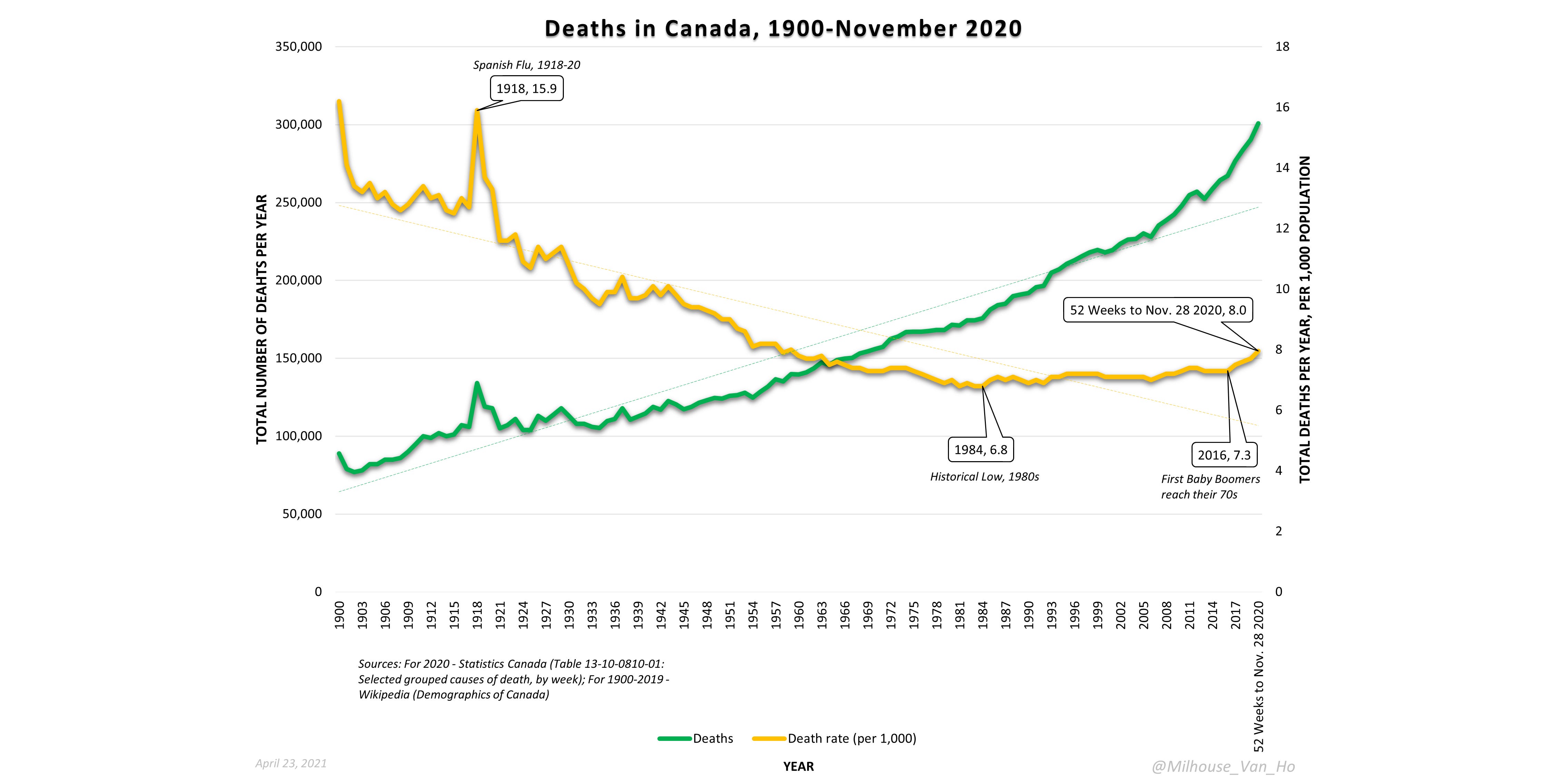 A Closer Look at Mortality in Canada