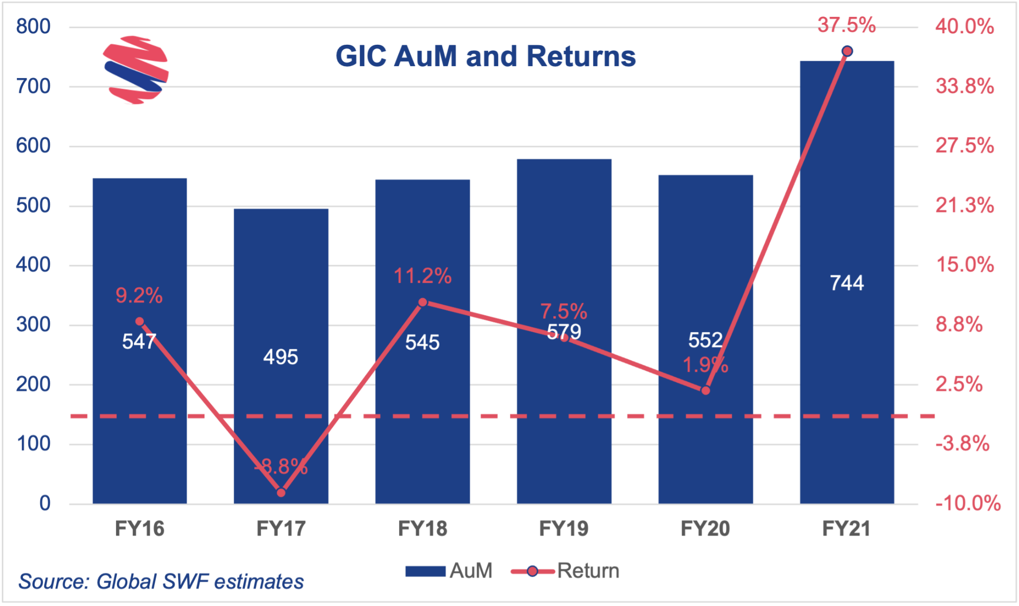 GIC returns a record 37.5, reaching S1 trillion in assets