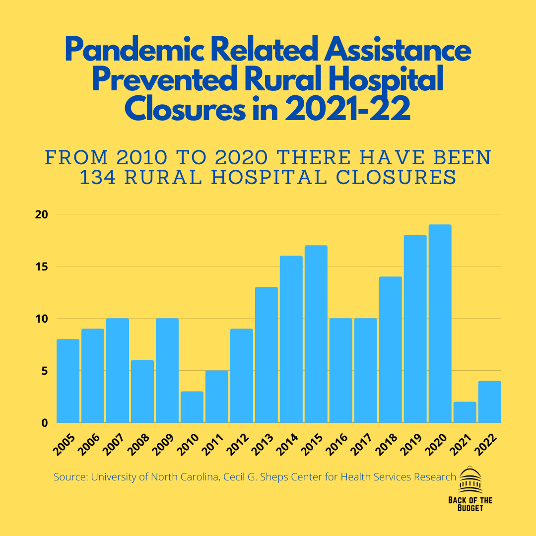 Rural Hospital Closures Could Accelerate in 2023
