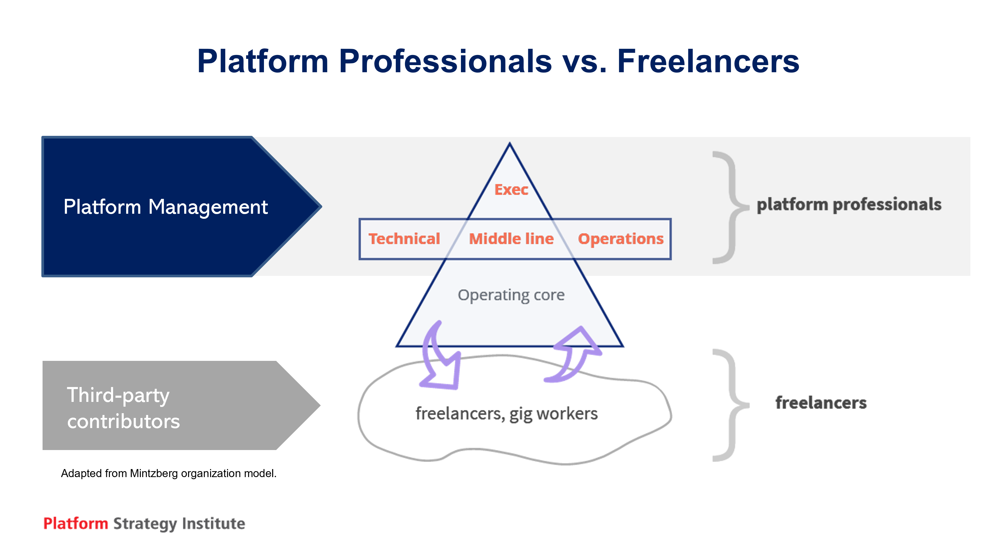 Platform Professional Roles In Europe By Peter C Evans