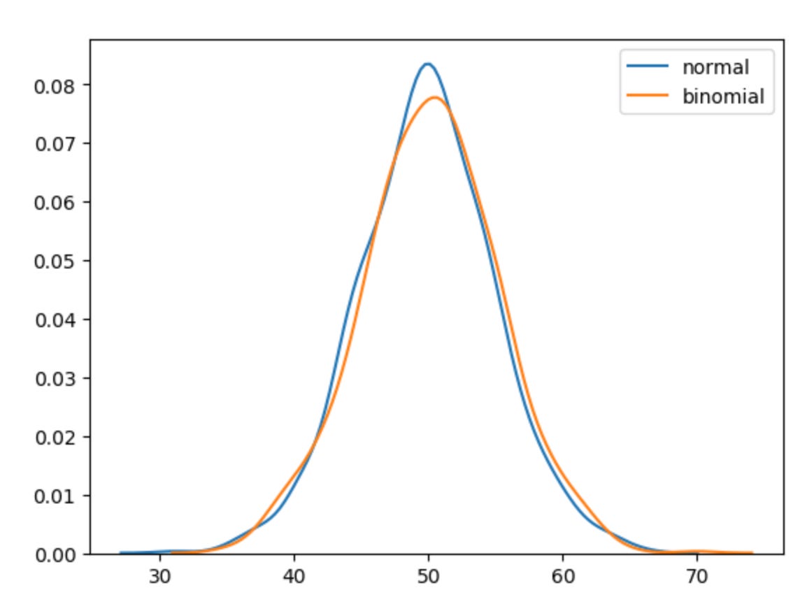 The Difference Between Normal And Binomial Distributions Issue 73 6393