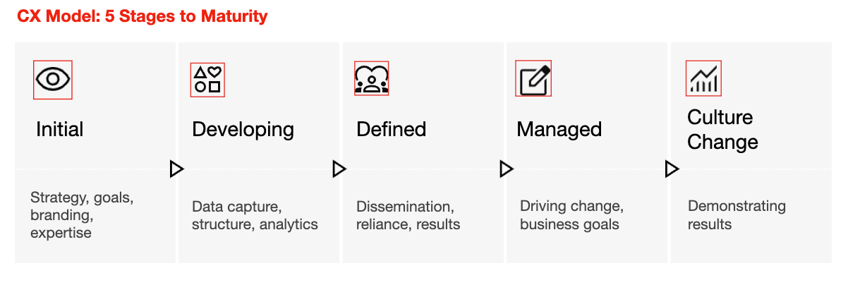 Gartner's Customer Experience Management Maturity Model Explained
