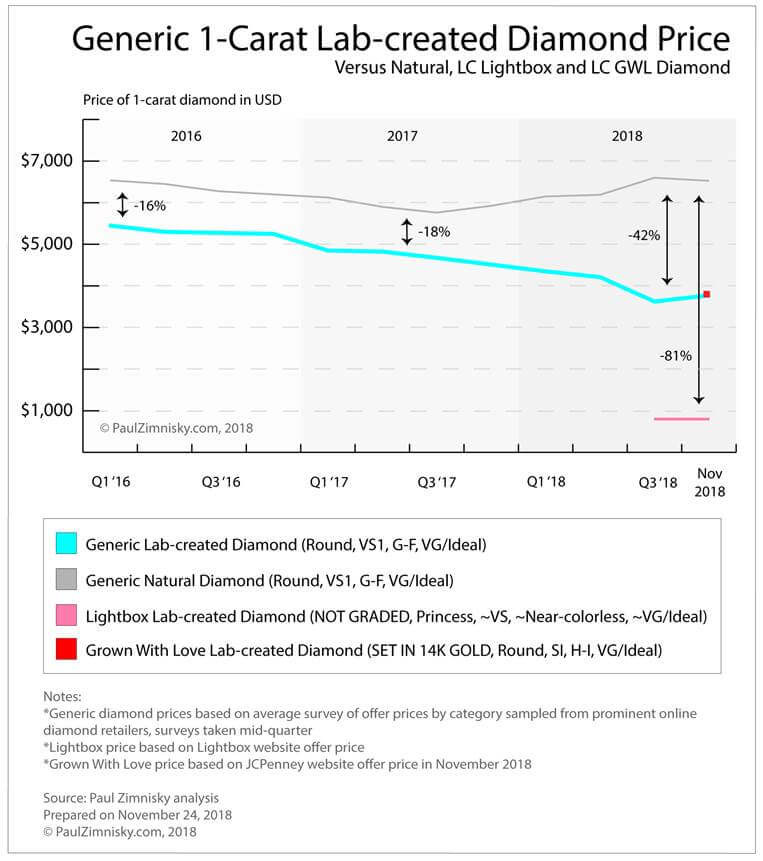 Diamond value sale over time