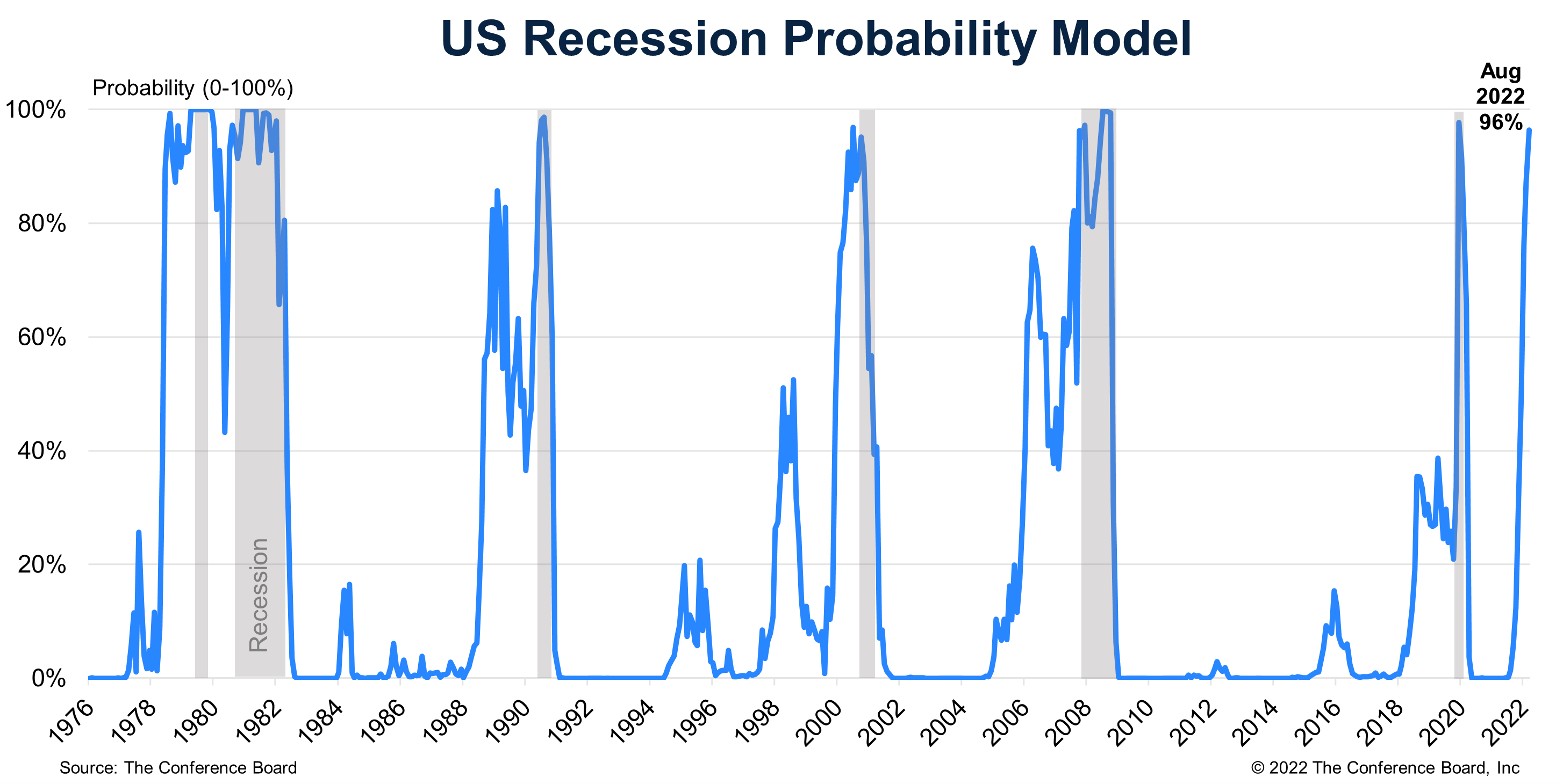 96 probability of US Recession by Vaughn Cordle, CFA