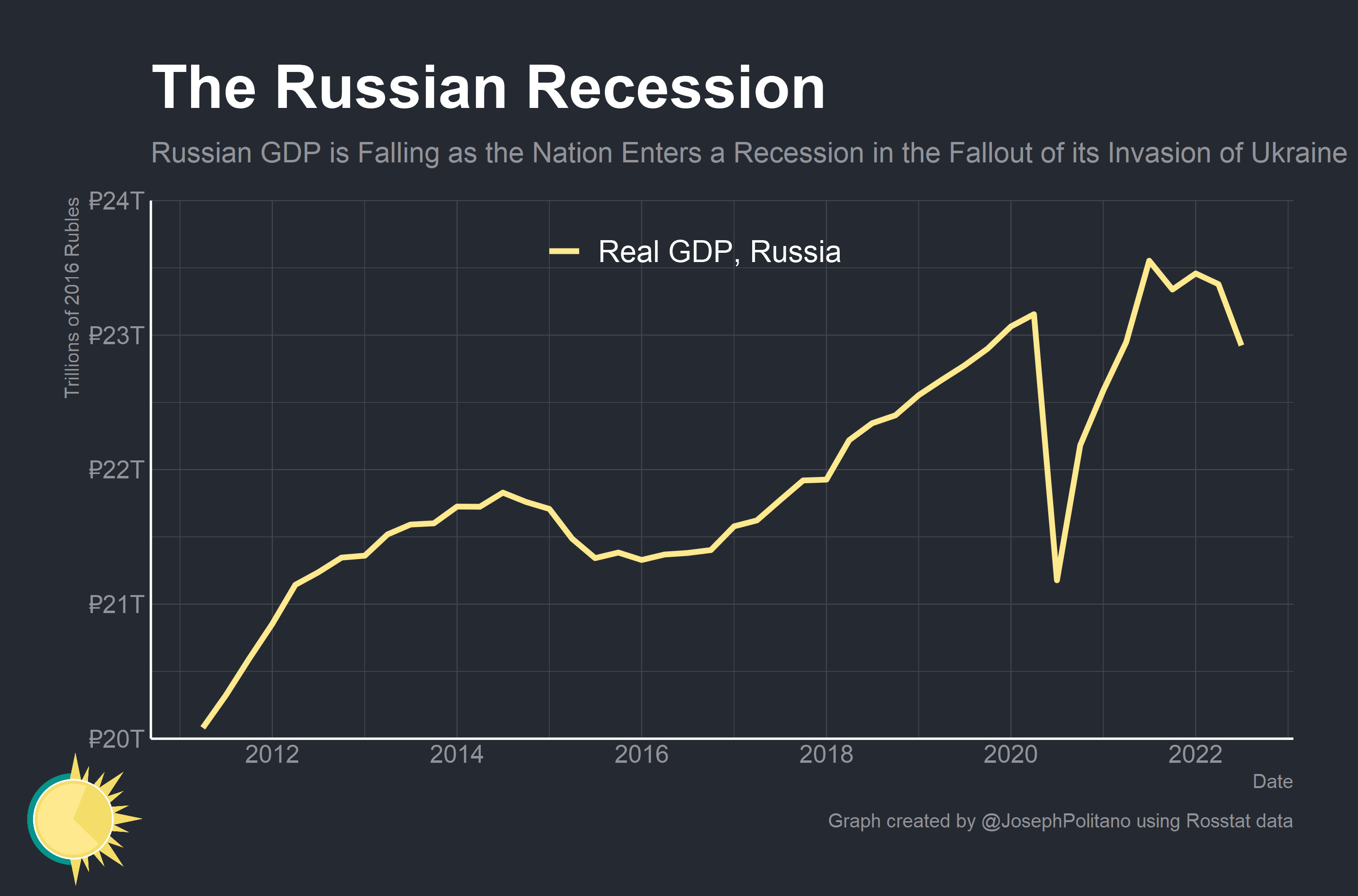 Russia's Recession by Joseph Politano