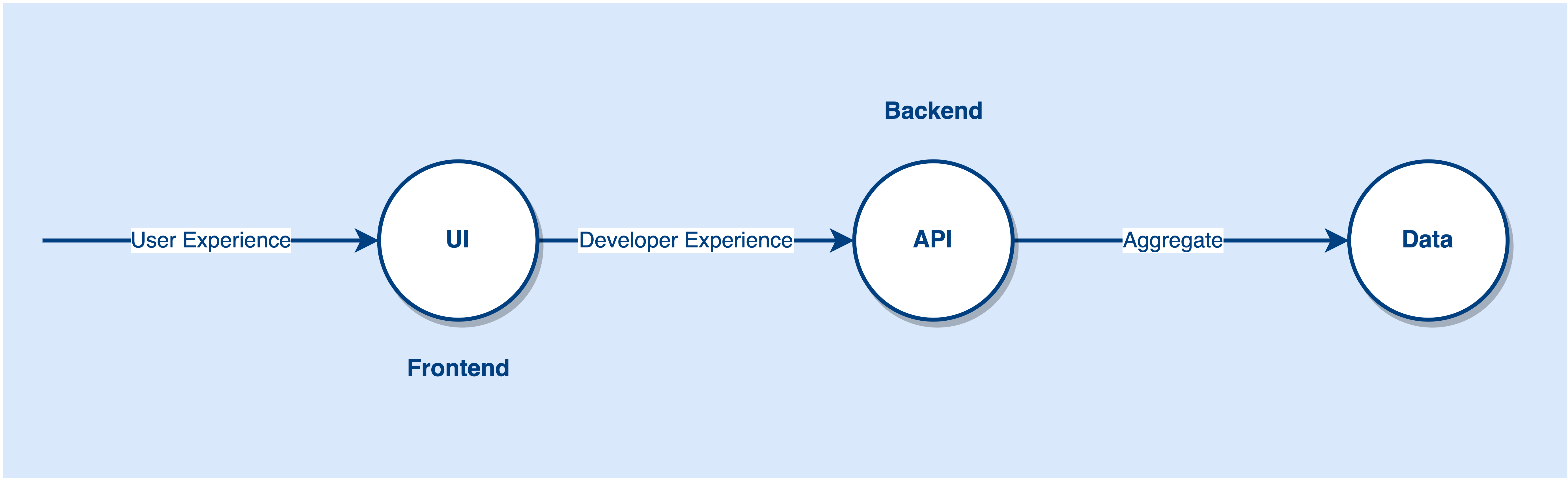 Let UI drive API design - by Ray Chong