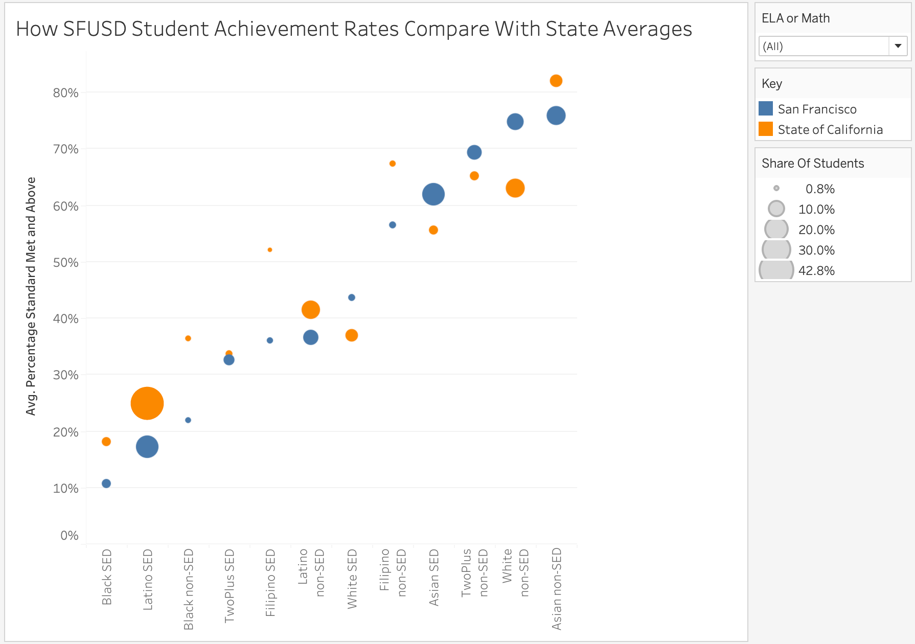 SBAC Results by Paul Gardiner SFEDup