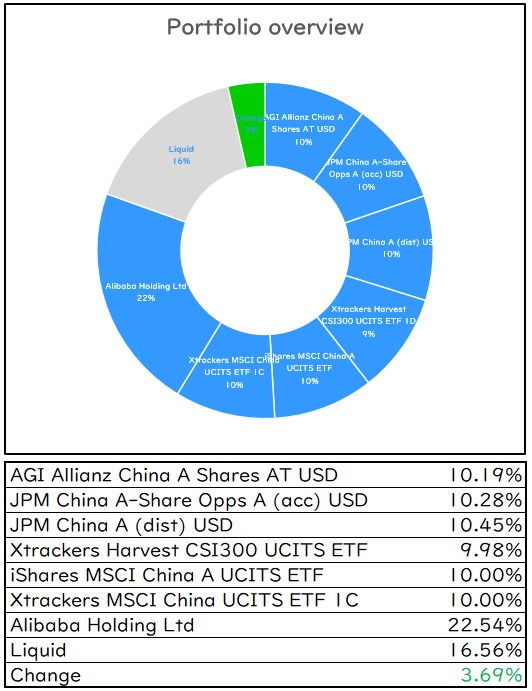 20200830 Weekly portfolio update - Chinese Investor