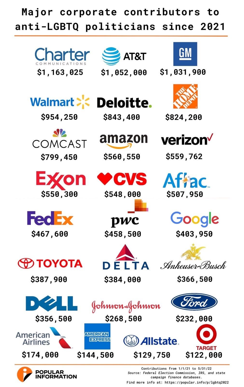 These 25 rainbowflag waving companies donated 13 million to antigay