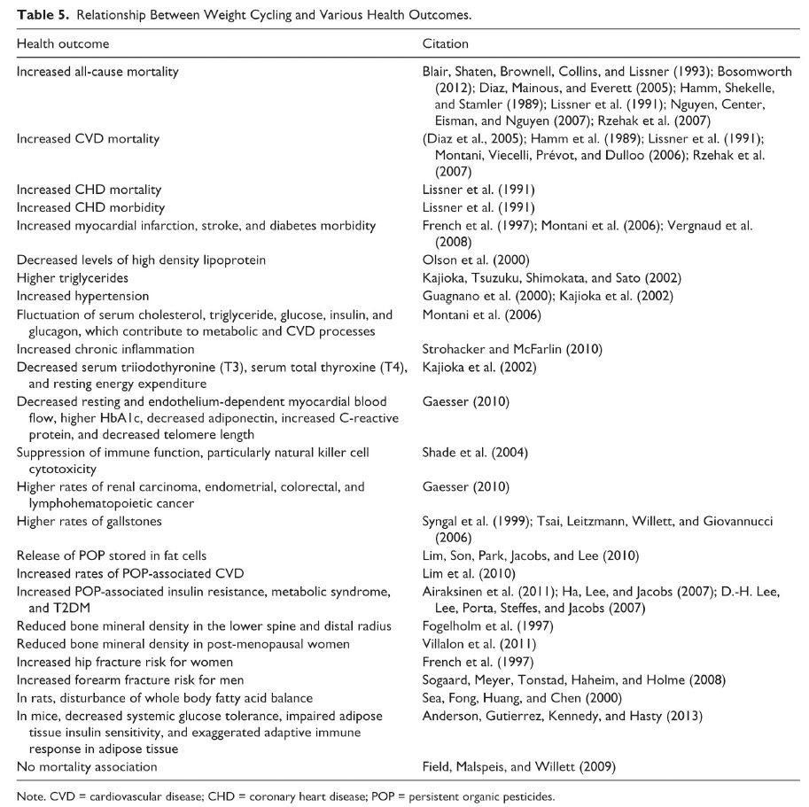 The Harm of Weight Cycling by Ragen Chastain