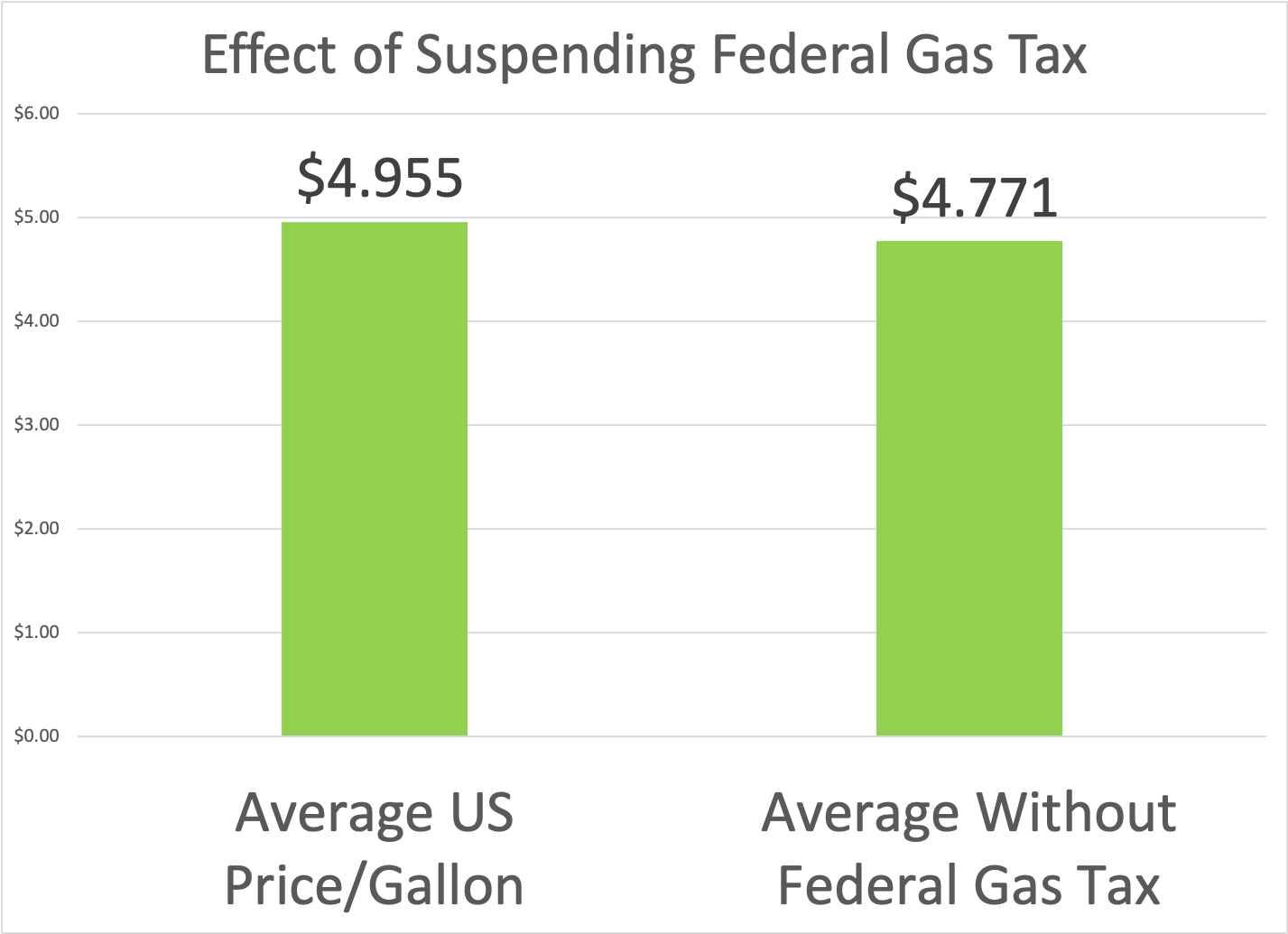 How much difference would it make to suspend the Federal Gas Tax?
