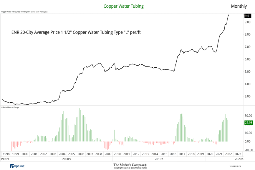 Engineering News Record Indexes and Select Pipe Prices Freejoint