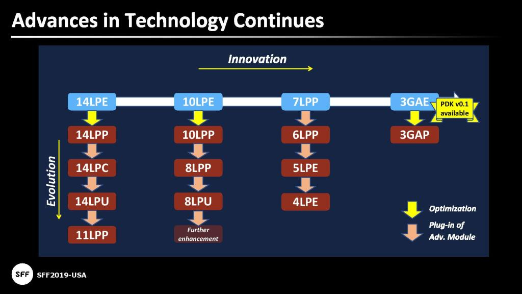 Samsung Foundry 3nm Gate All Around Process Node, 3GAE, Delayed to 2024