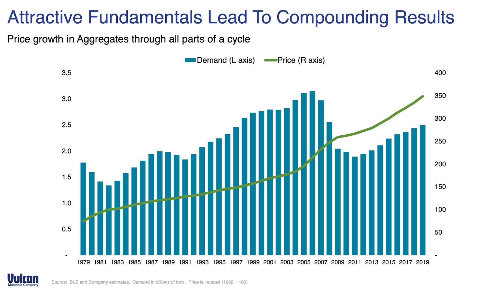 Vulcan Materials Company by Coale C2 Capital
