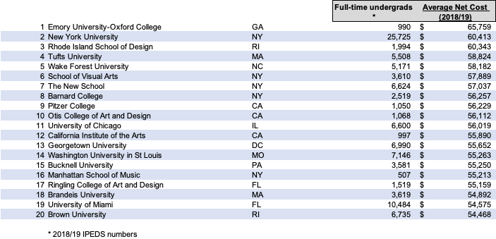 Top 20 most expensive colleges, 2021 edition