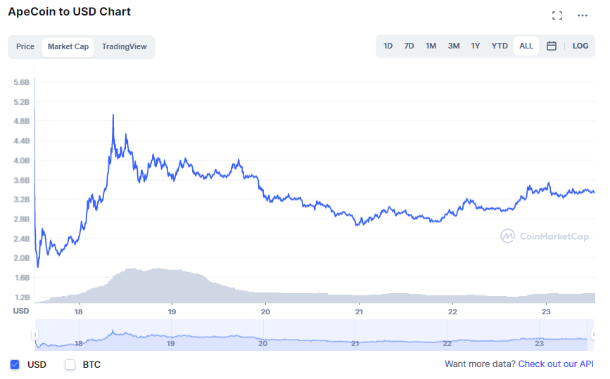 Long Take The Yuga Labs triple threat 3B NFT floor, 4B valuation
