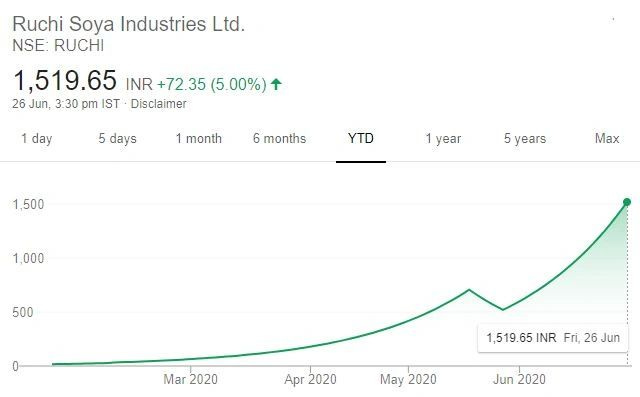 Ruchi soya deals share price nse