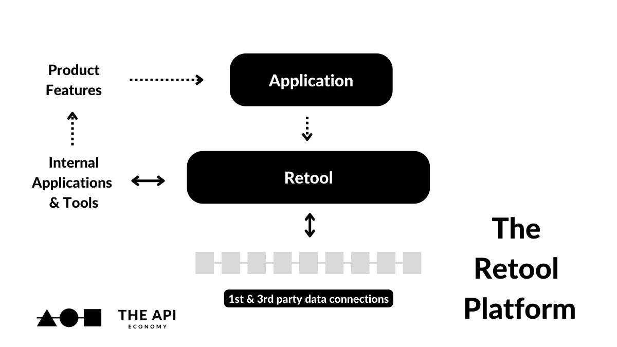 Retool Retool Operational Excellence As A Service