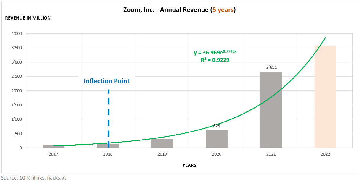 Mvmt revenue deals 2018