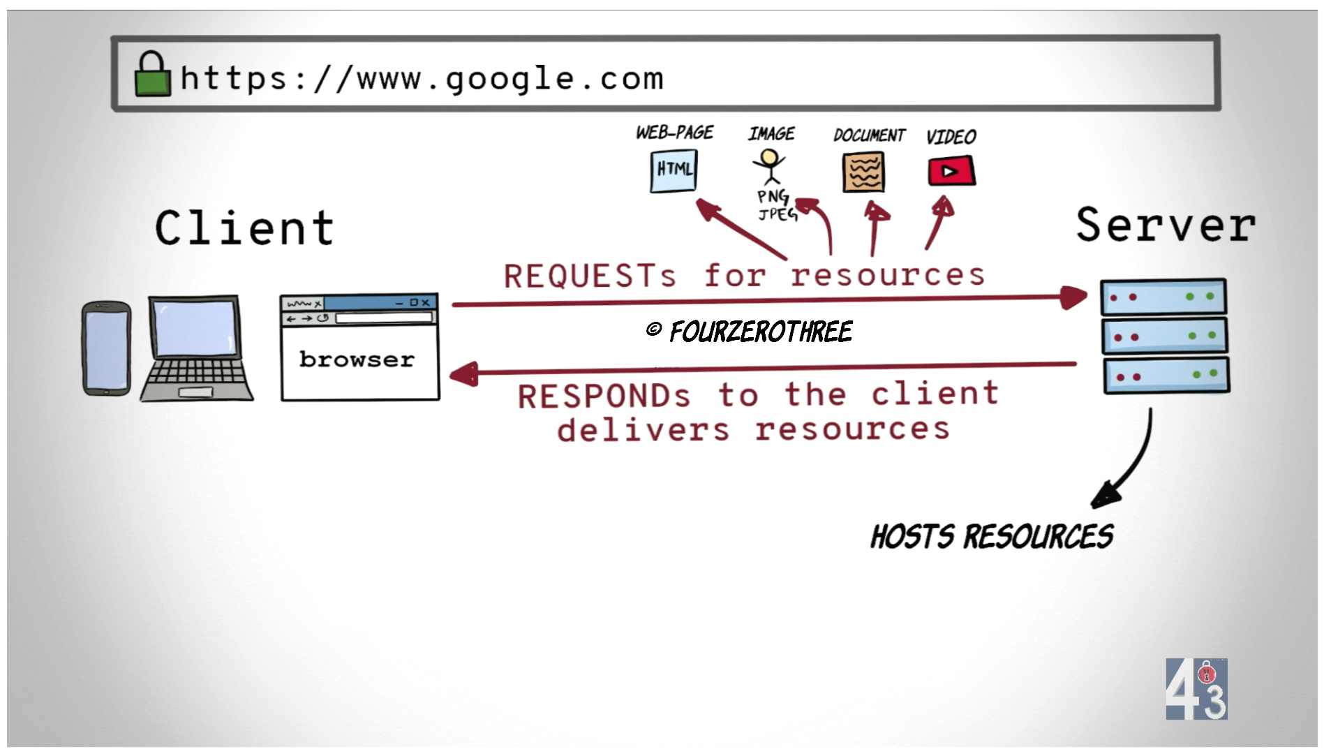 How the web works! - by Sanketh Sharathkumar