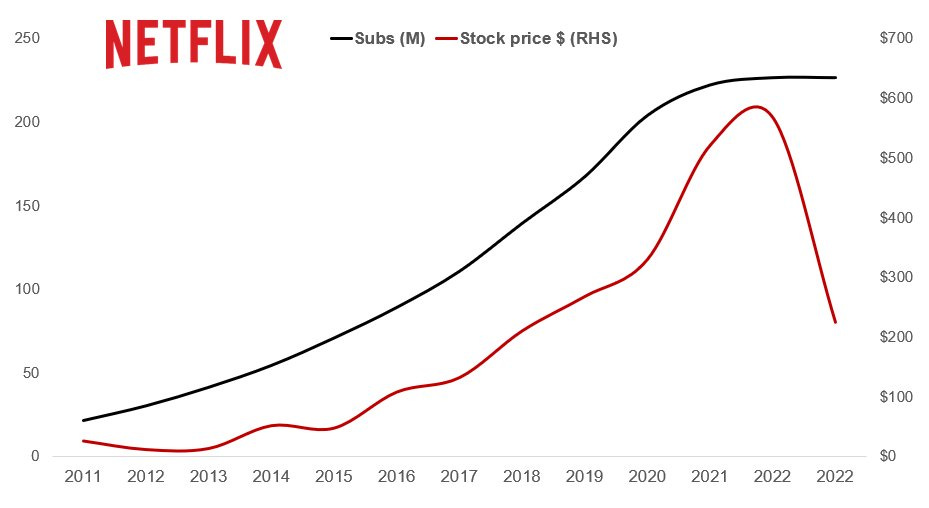 Netflix on sale market cap