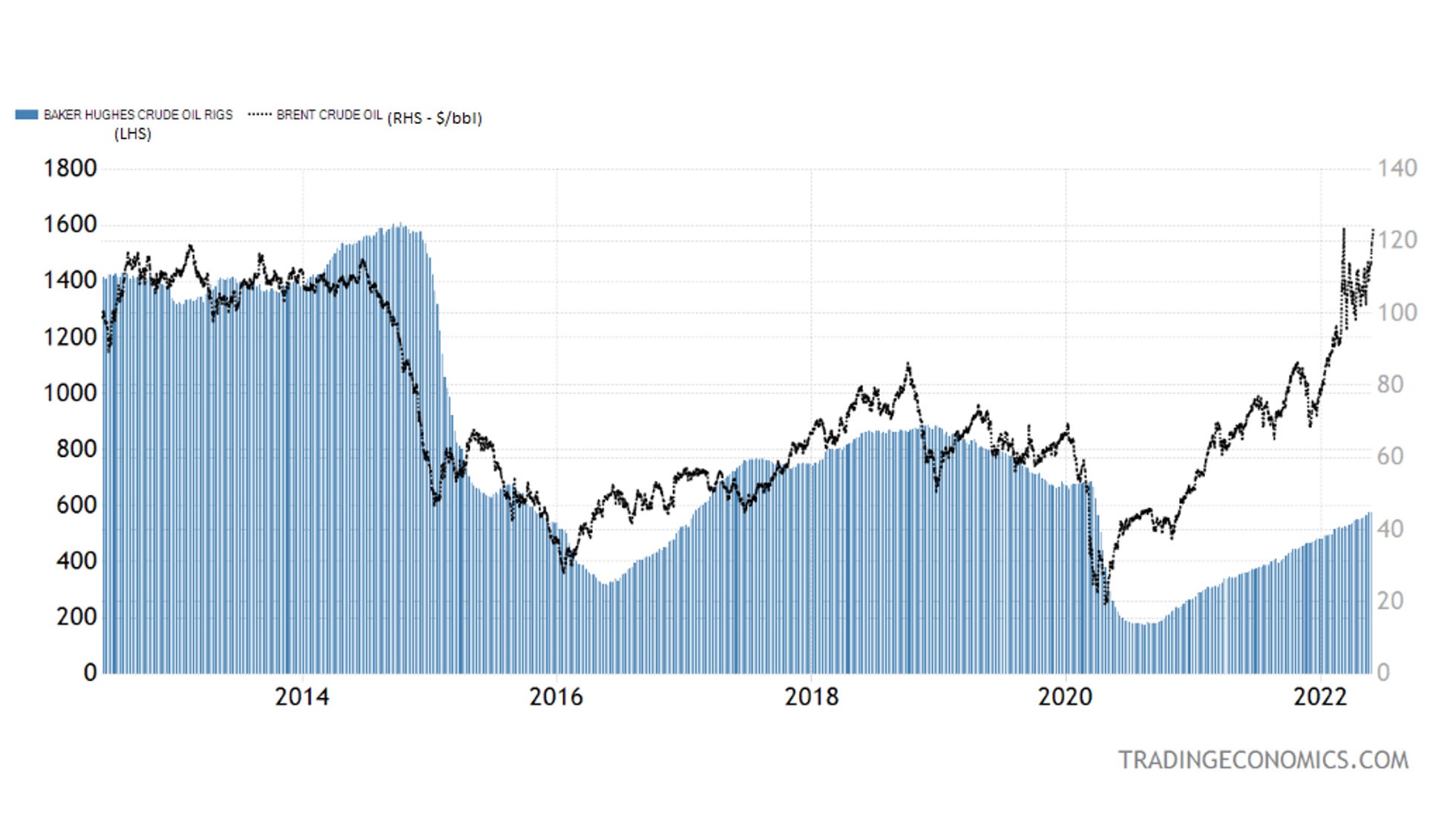 The US Isn t Amping Up Oil Production Quickly Enough