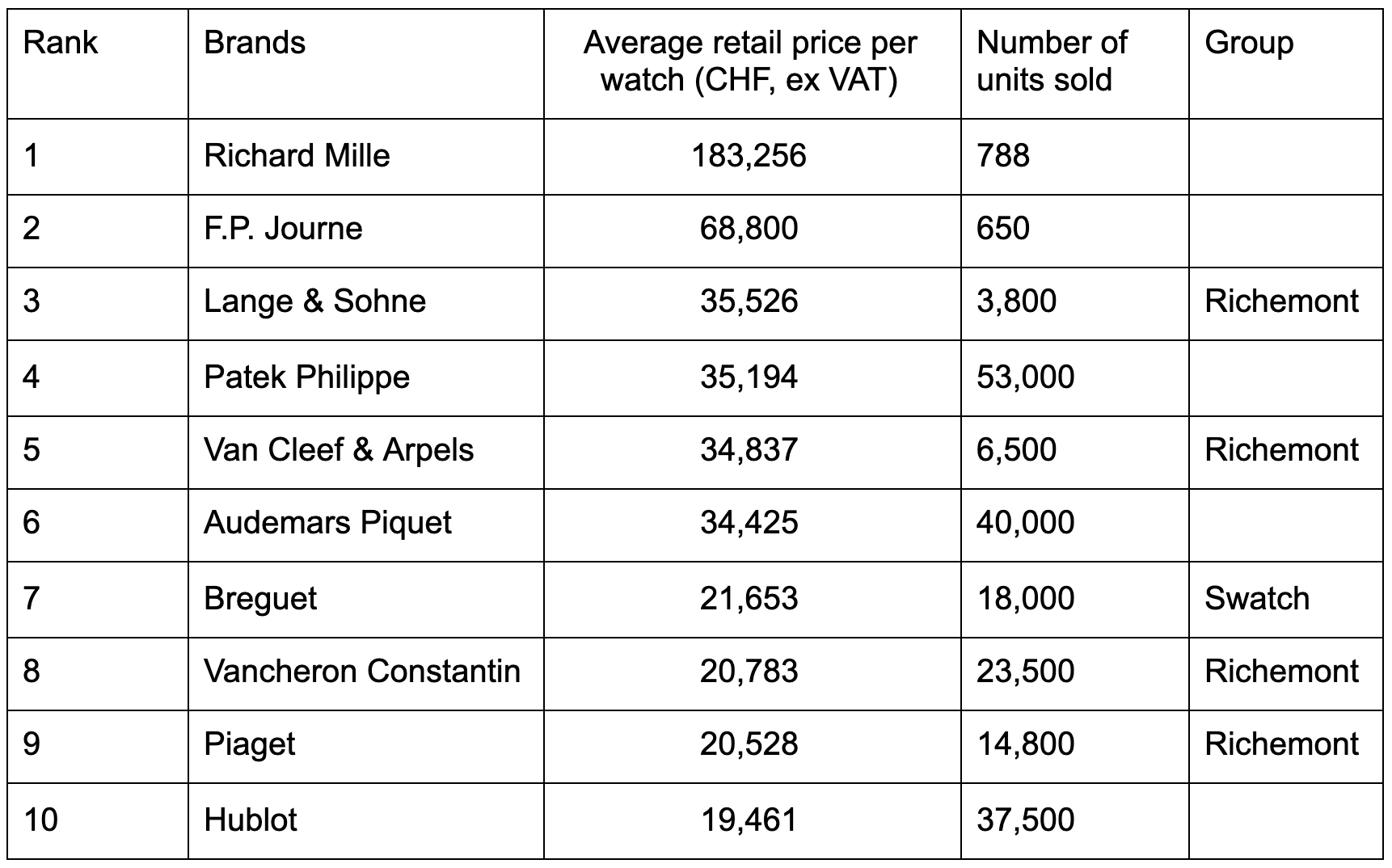Average price hotsell for a watch