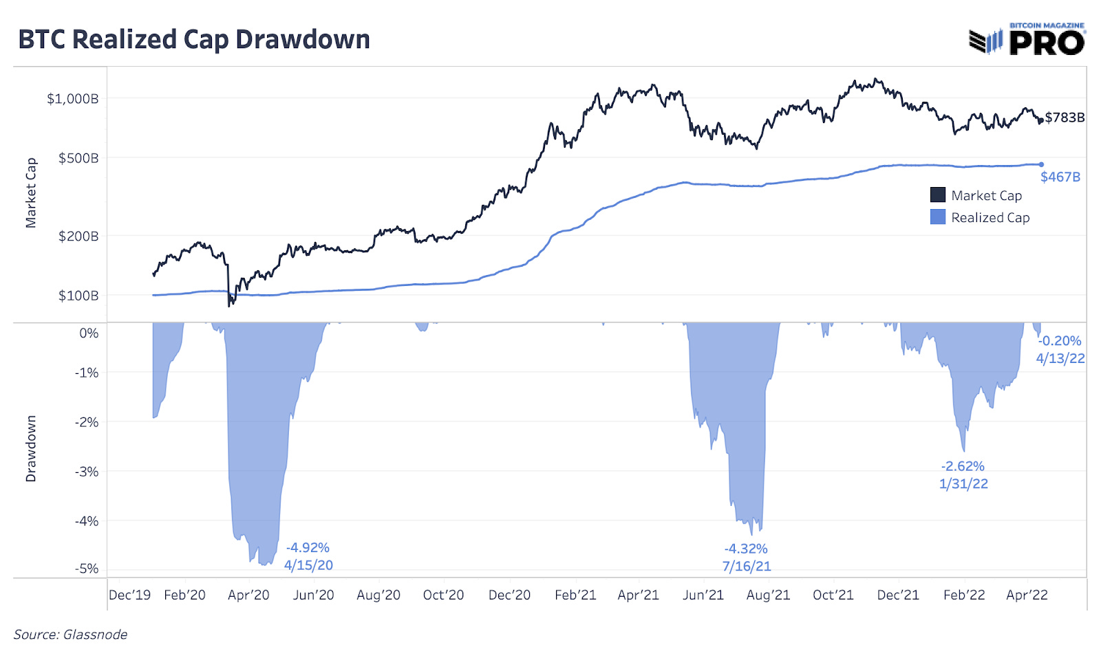 BM Pro Daily - A Quantified Look at Bitcoin’s Monetization