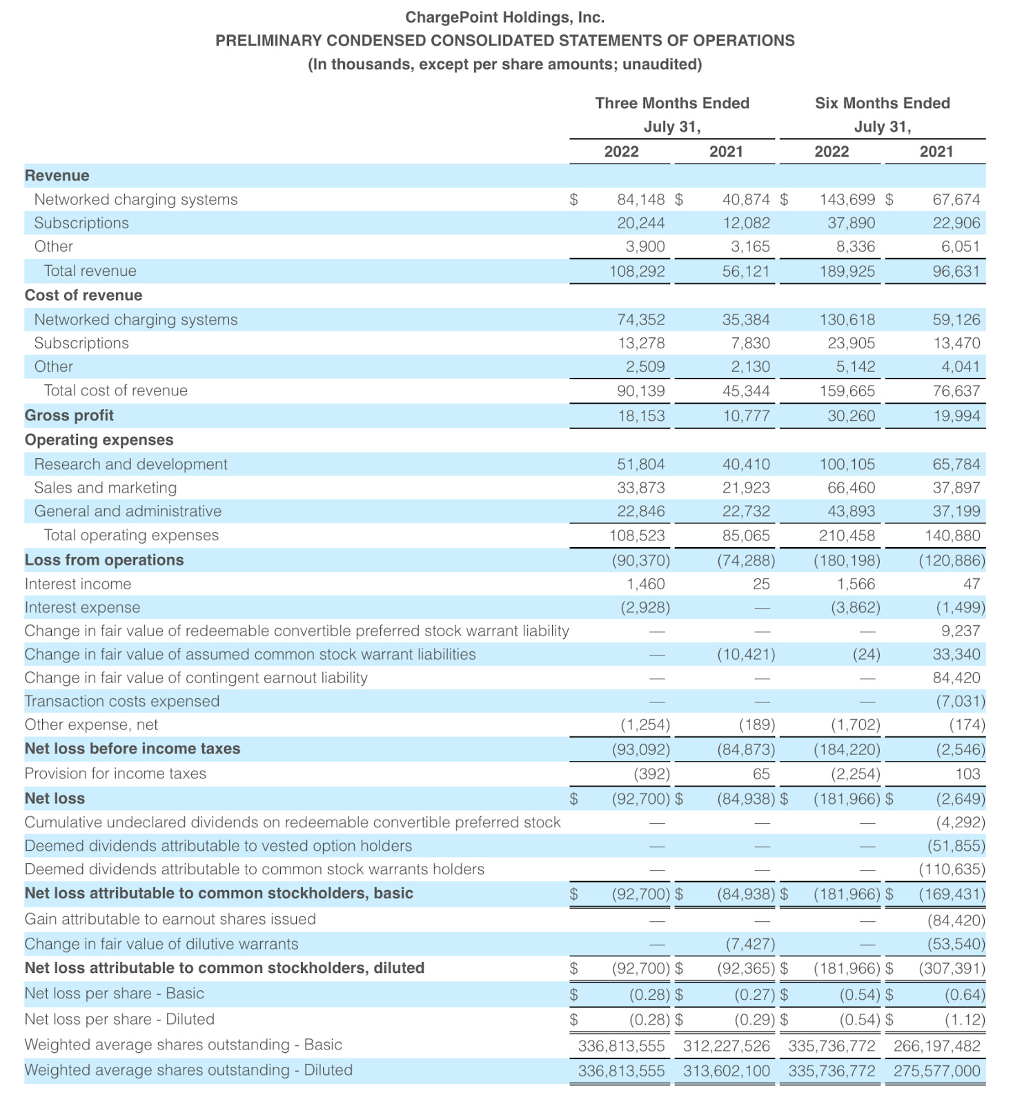 Chargepoint financials sales
