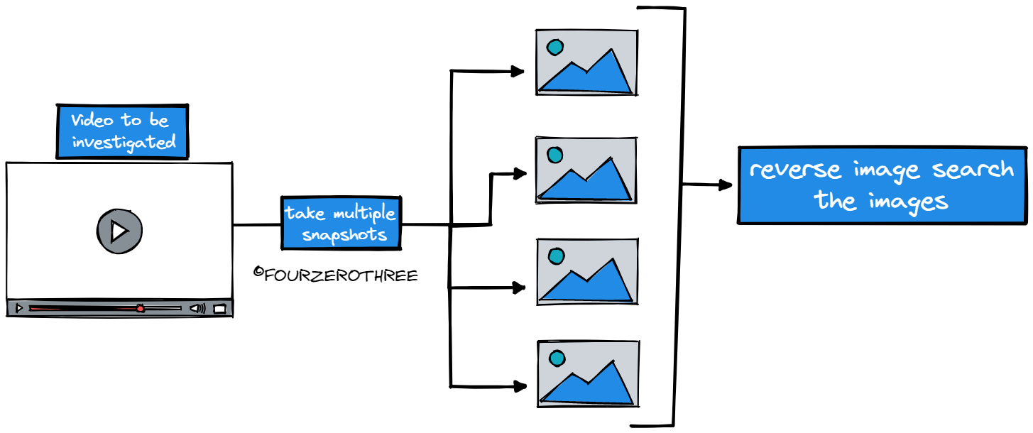 How and why you would want to do a reverse image search FourZeroThree
