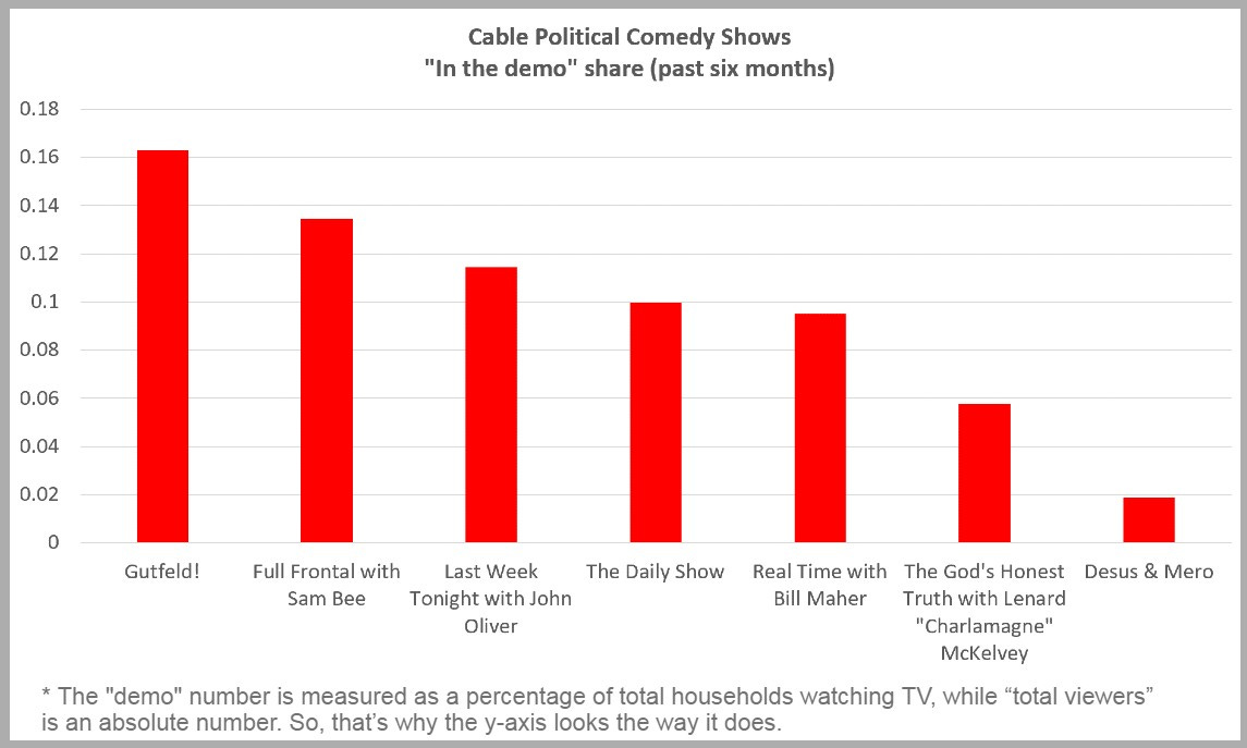 Why "Gutfeld!" is the HighestRated Political Comedy Show on Cable