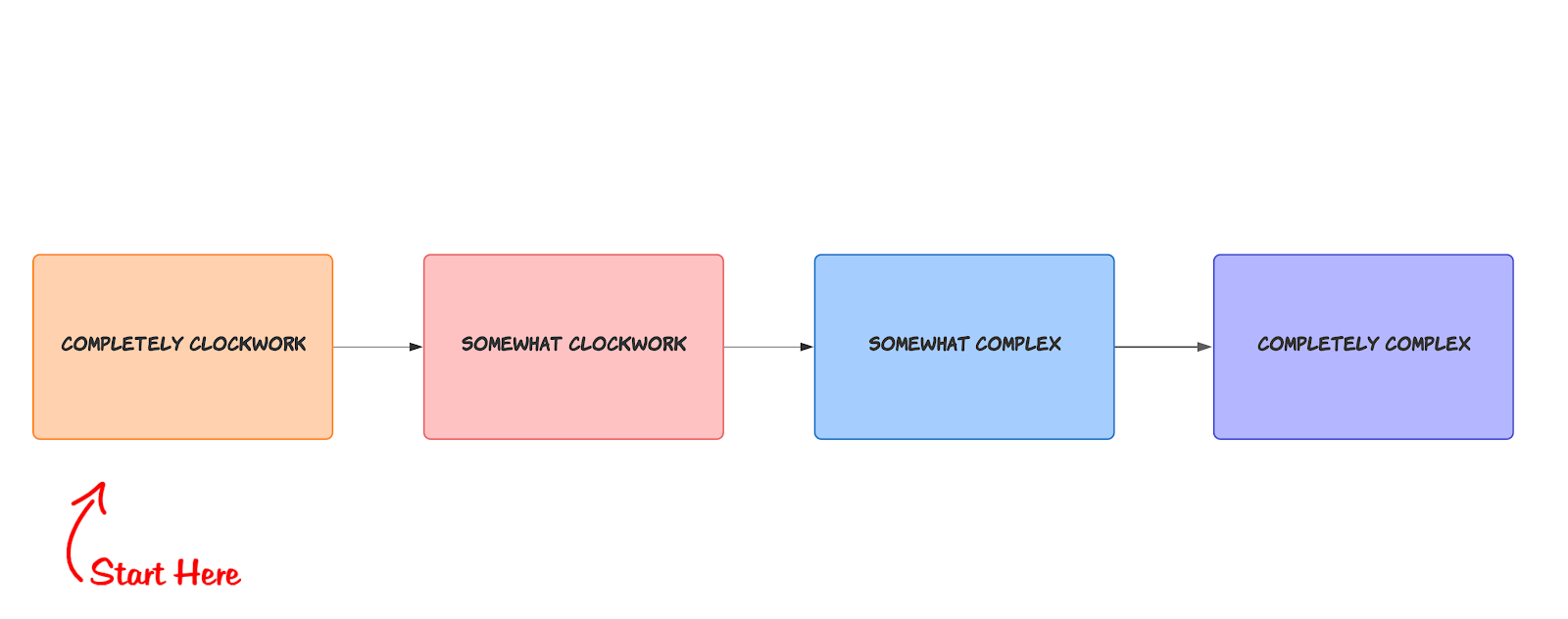 Developer Progression as a function of navigating complexity