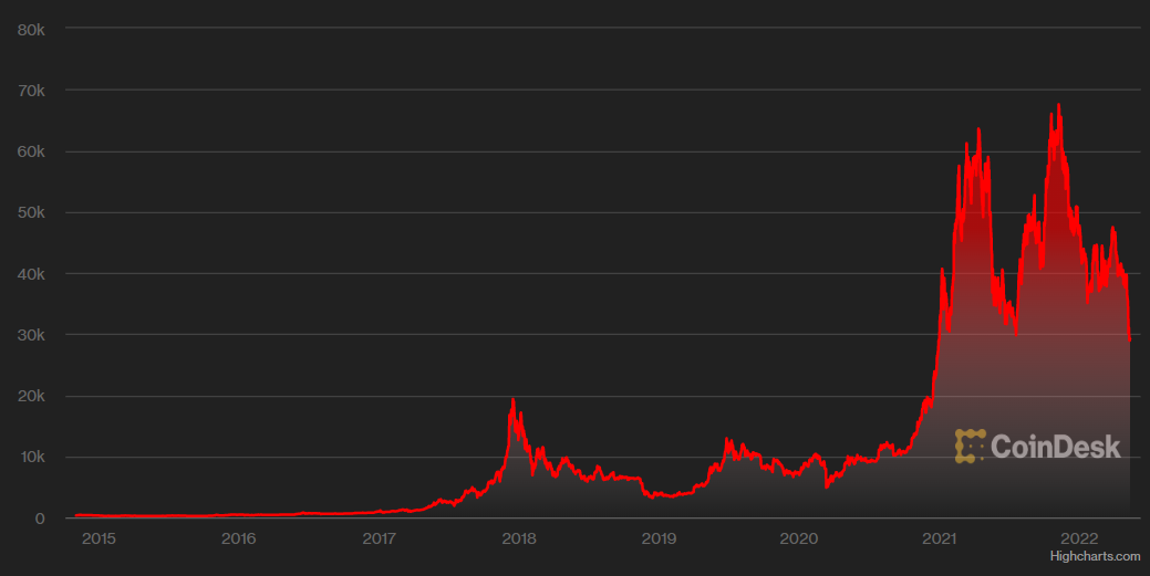 Should you buy sales bitcoin in 2019