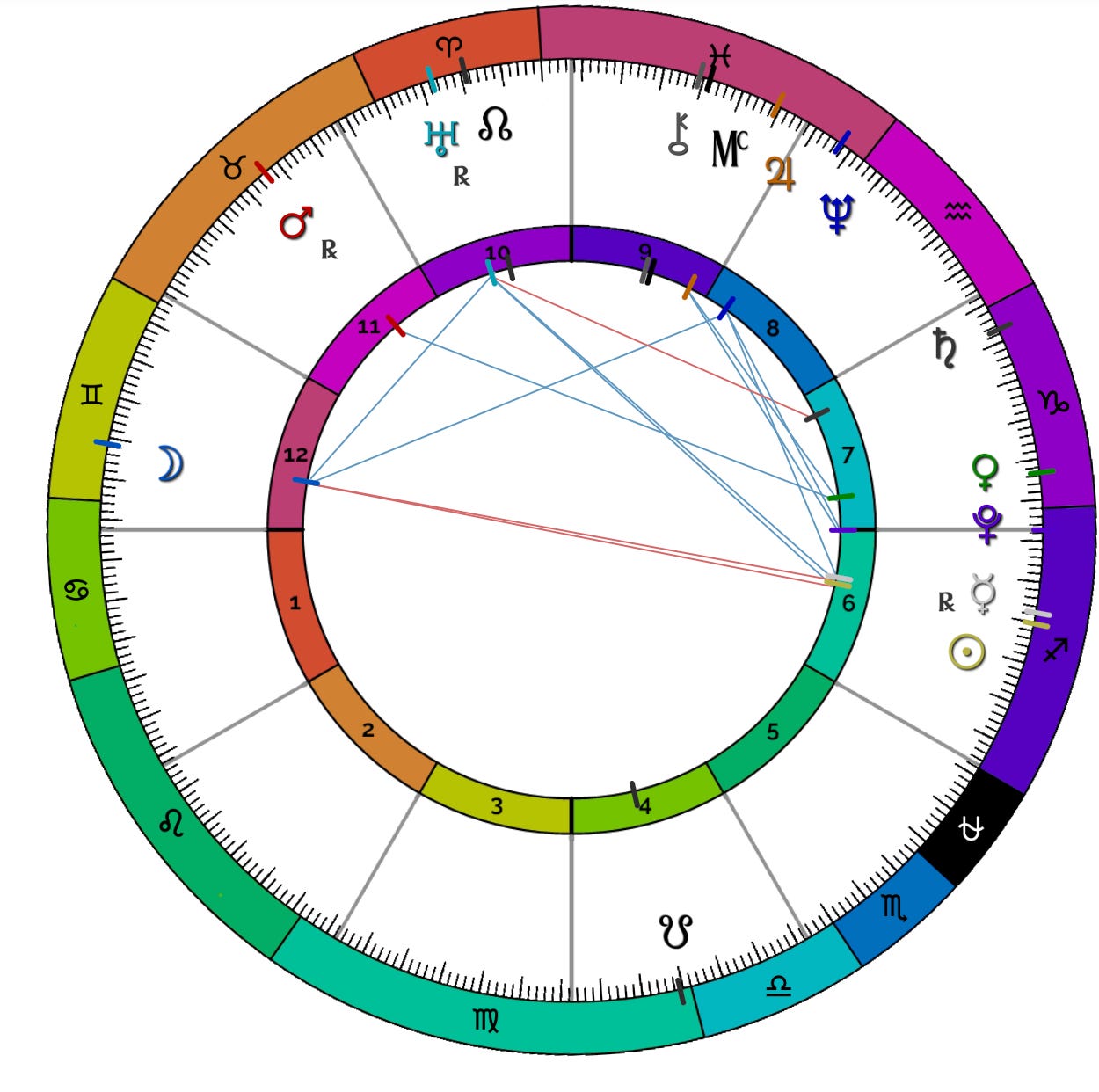 Full Moon in Gemini Sidereal Astrology