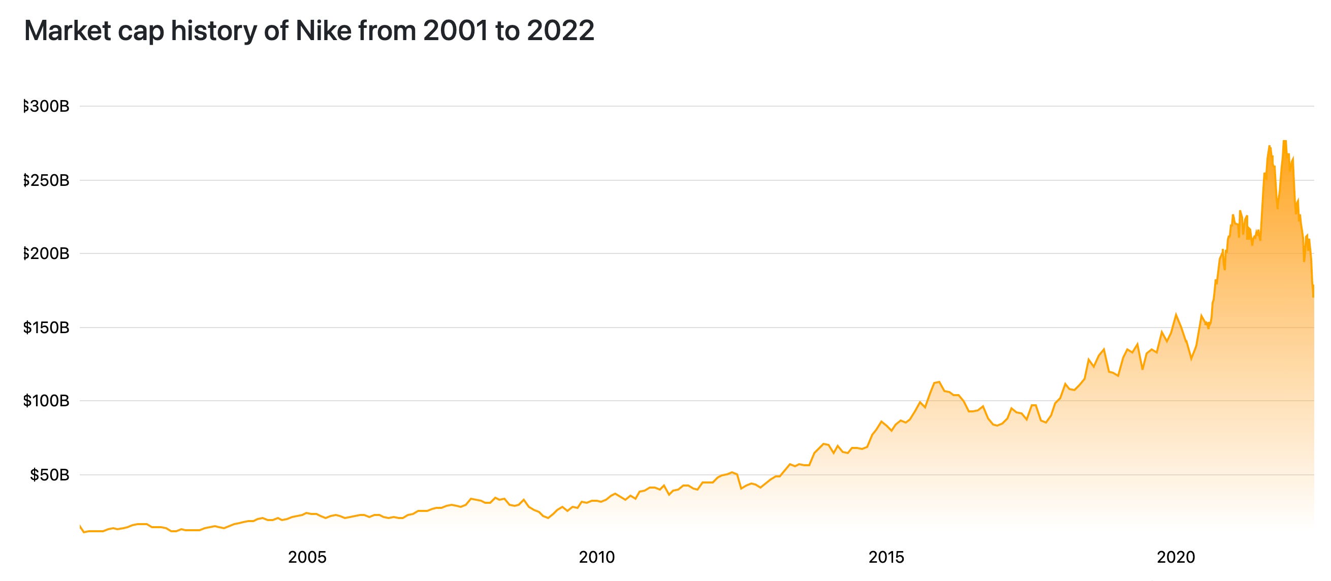Nike market deals cap history