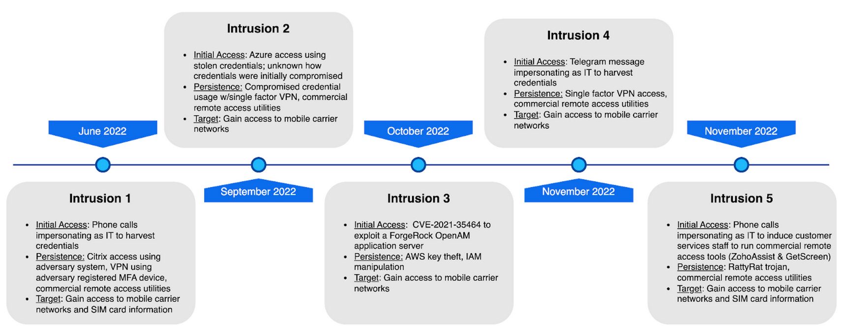 Risky Biz News New Scattered Spider group targets telcos for SIM