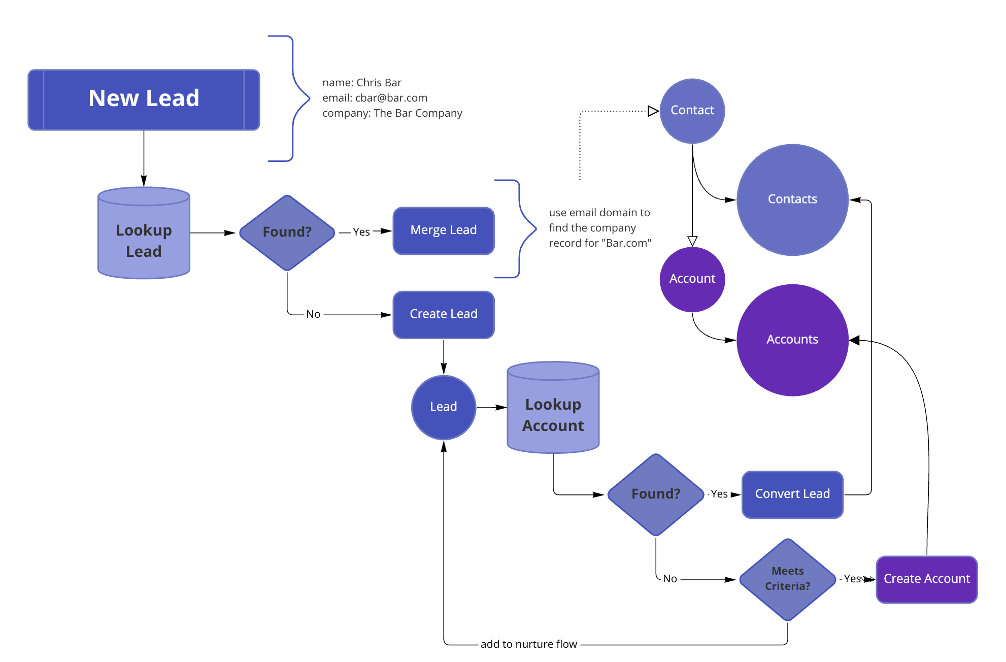Processing Flow Chart