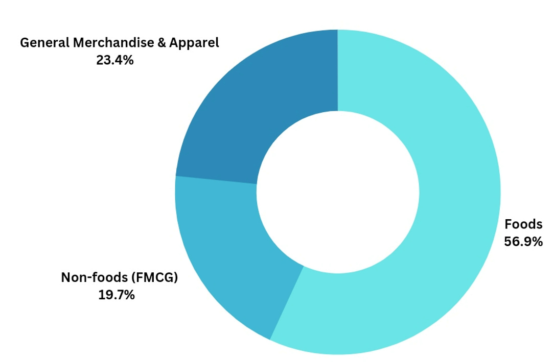 DMart Business Model & Achievements by Gaurav Chauhan