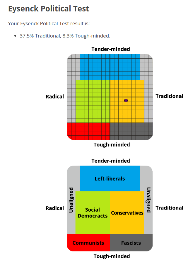 Political quiz results by Emil O. W. Kirkegaard